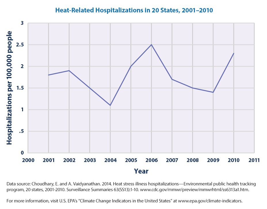 null Line graph titled Heat-Related Hospitalizations in 20 States, 2001–2010, showing hospitalization rates per 100,000 people by year.