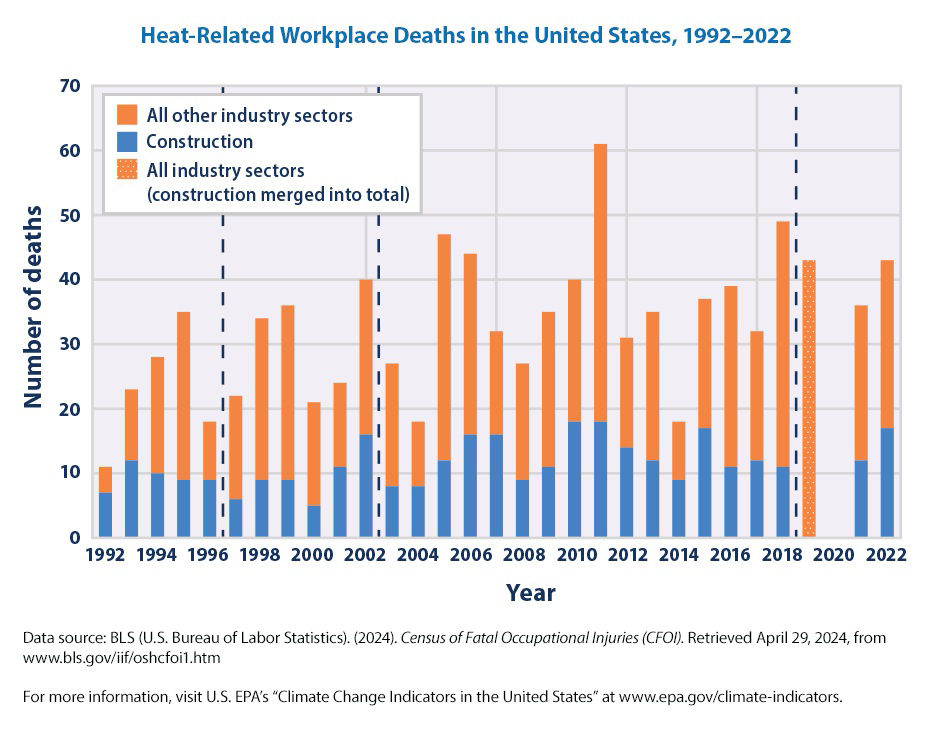 Bar graph titled 'Heat-Related Workplace Deaths in the United States, 1992–2022' showing number of deaths per year by construction, all other industry sectors, and an all-industry total for 2019.
