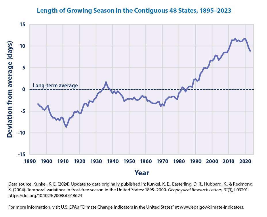 null Graph titled 'Length of Growing Season in the Contiguous 48 States, 1895–2023' showing deviation from long-term average in days over time.