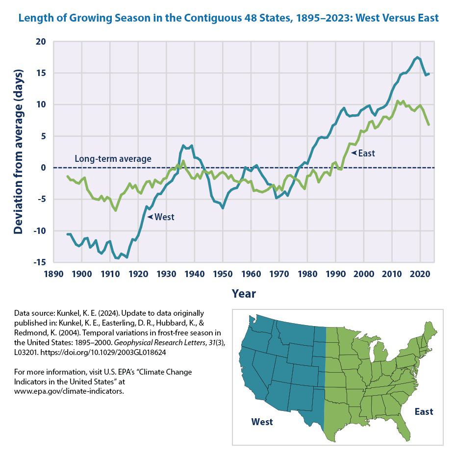 null Length of growing season in the contiguous 48 states, 1895–2023, comparing West versus East, with deviation from long-term average in days over time and a map showing which states are counted as West and East.