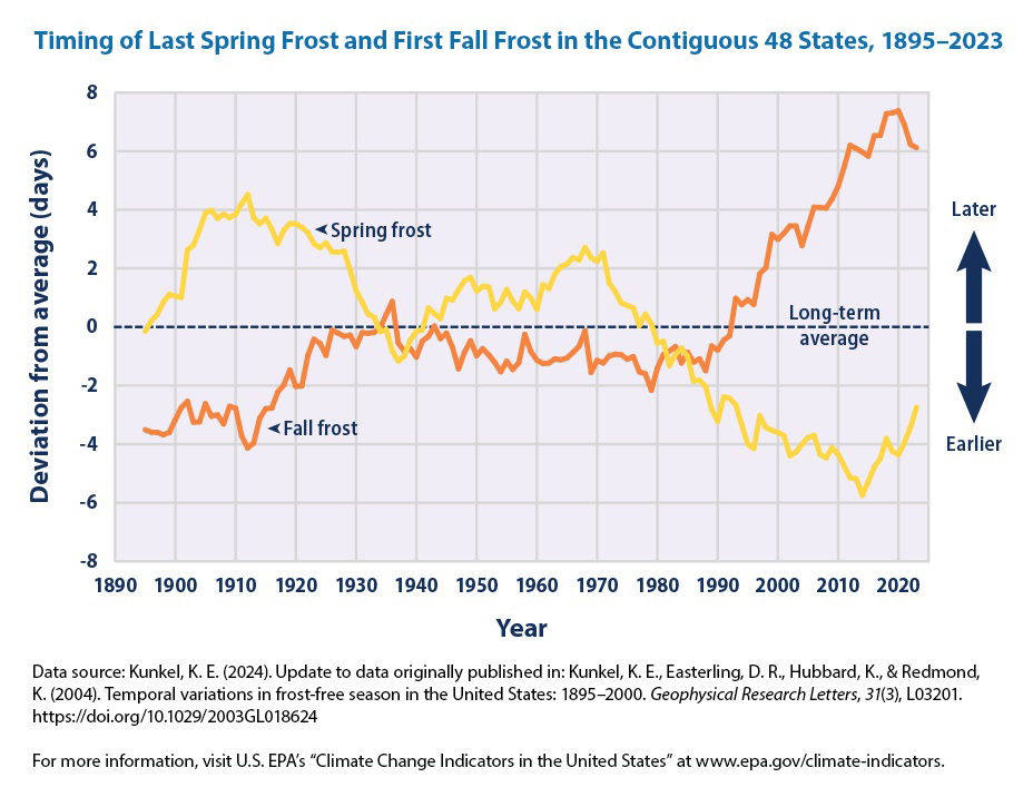 null Timing of last spring frost and first fall frost in the contiguous 48 states, 1895–2023