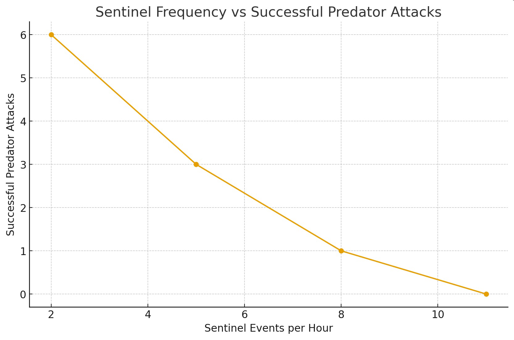 Graph titled Sentinel Frequency vs Successful Predator Attacks, plotting successful attacks against sentinel events per hour.