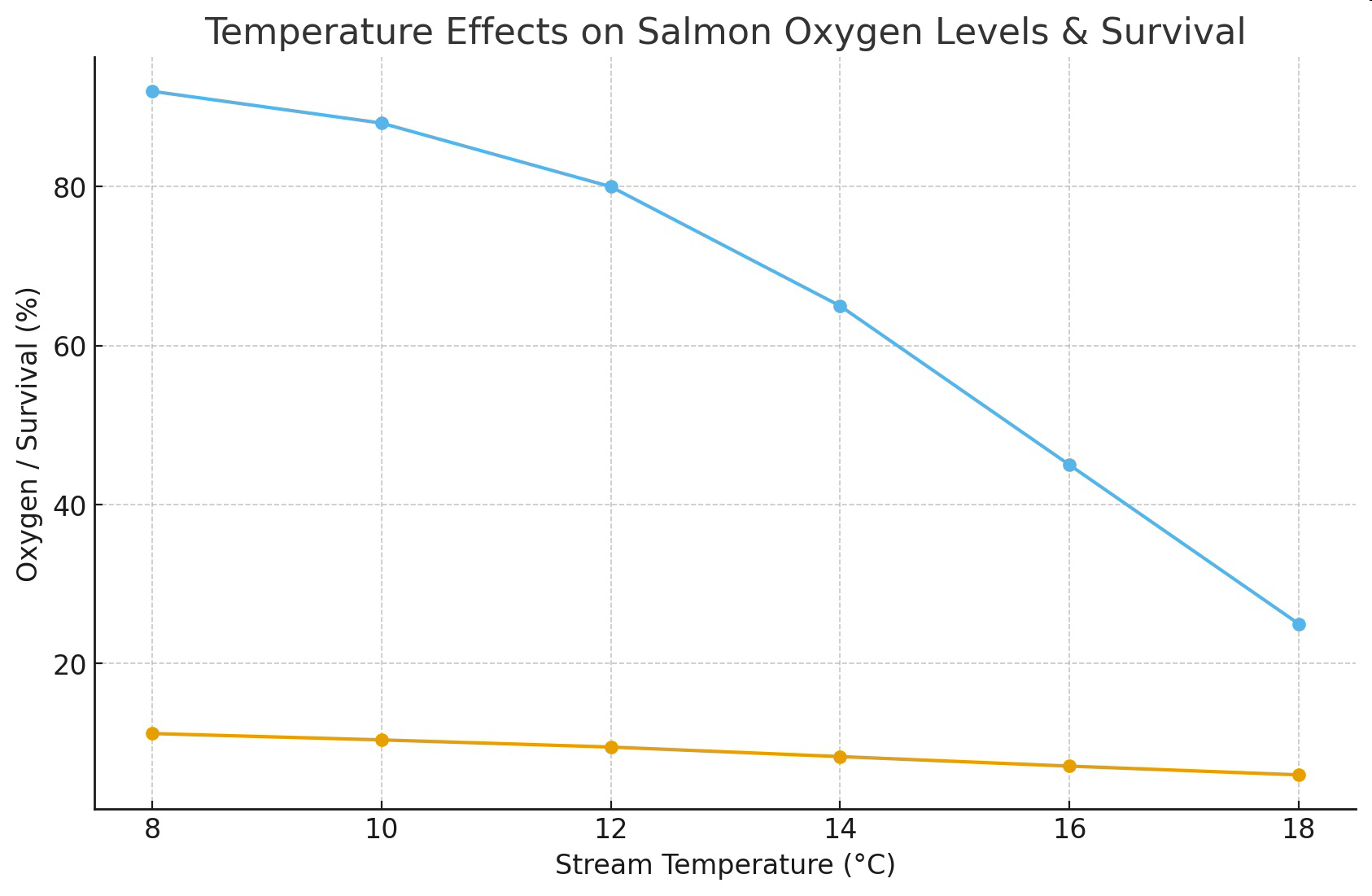 Line graph titled 'Temperature Effects on Salmon Oxygen Levels & Survival' showing changes in oxygen and juvenile survival with increasing stream temperature.