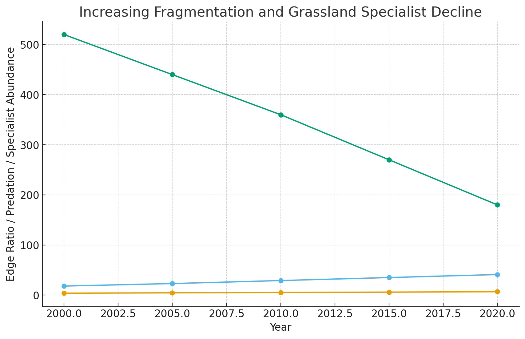 Graph titled 'Increasing Fragmentation and Grassland Specialist Decline' showing changes in edge to interior ratio, predation rate, and specialist bird abundance from 2000 to 2020.
