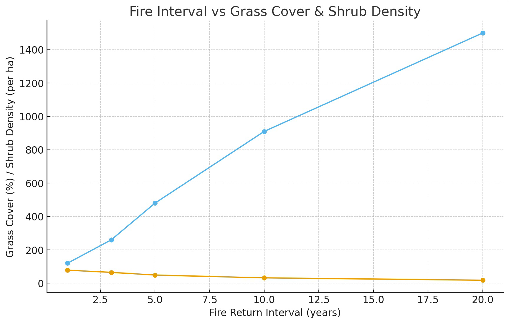 Graph titled 'Fire Interval vs Grass Cover and Shrub Density' showing changes in grass cover percentage and shrub density per hectare with increasing fire return interval years.