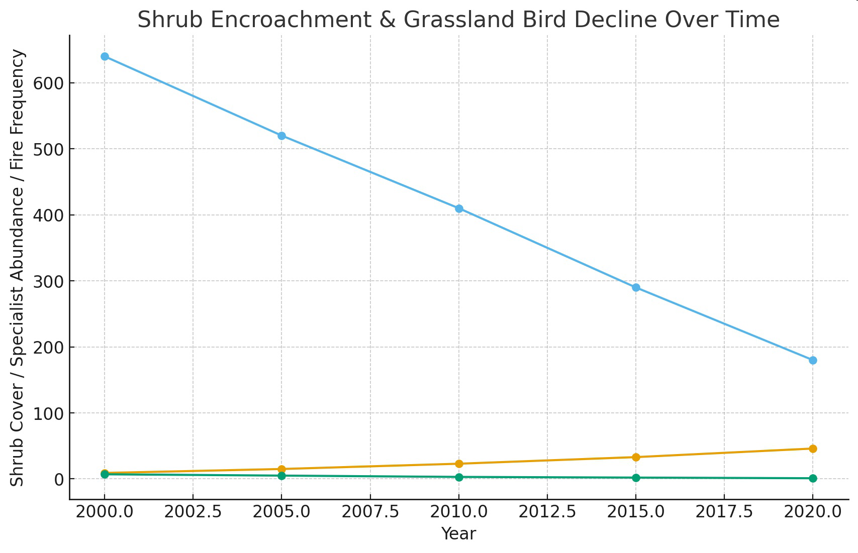 Line graph titled 'Shrub Encroachment & Grassland Bird Decline Over Time' showing shrub cover, grassland specialist abundance, and fire frequency from 2000 to 2020.