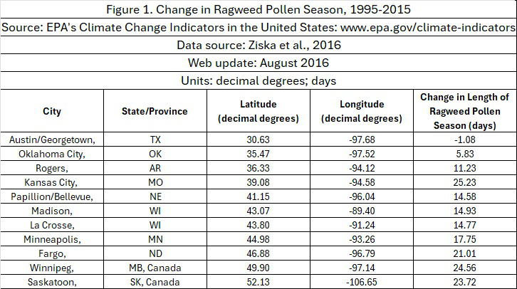 Figure 1. Change in Ragweed Pollen Season, 1995-2015 table with cities, state or province, latitude, longitude, and change in length of ragweed pollen season in days.