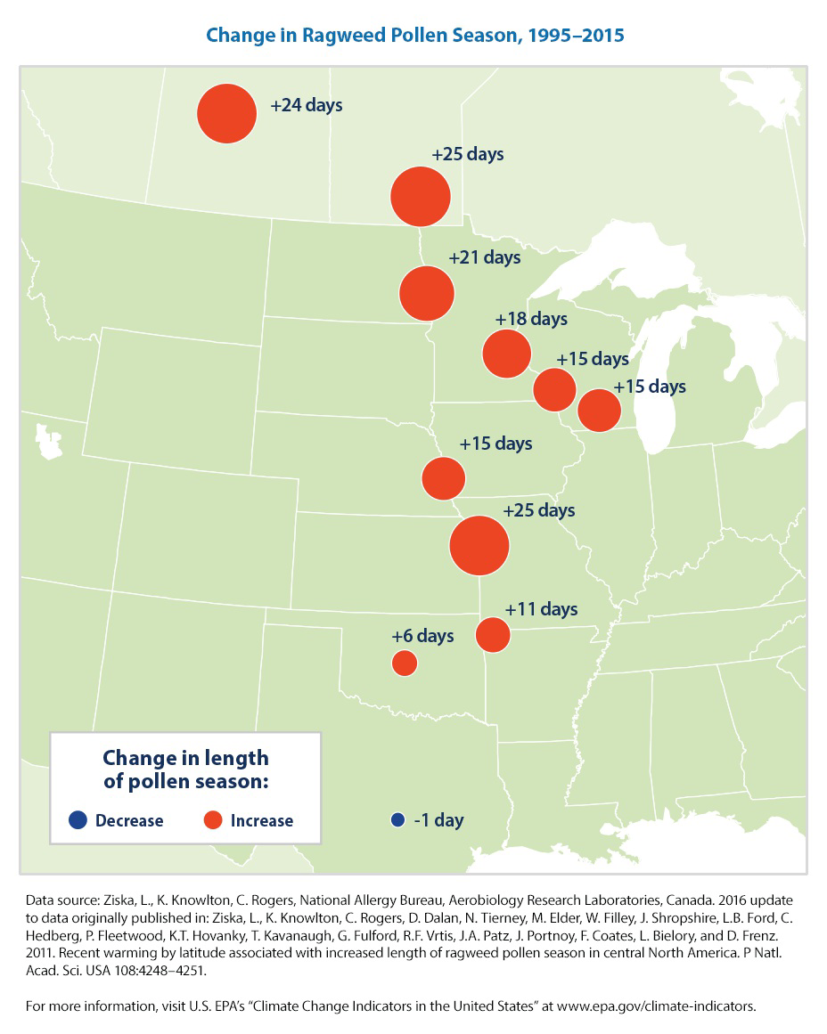 Map titled Change in Ragweed Pollen Season, 1995–2015, showing central United States and Canada with circles of varying size labeled with the increase or decrease in days of ragweed pollen season at 11 locations.
