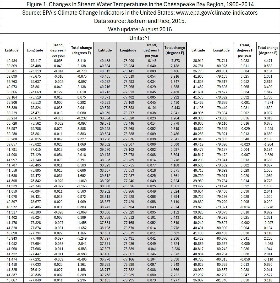 Figure 1. Changes in Stream Water Temperatures in the Chesapeake Bay Region, 1960–2014 table