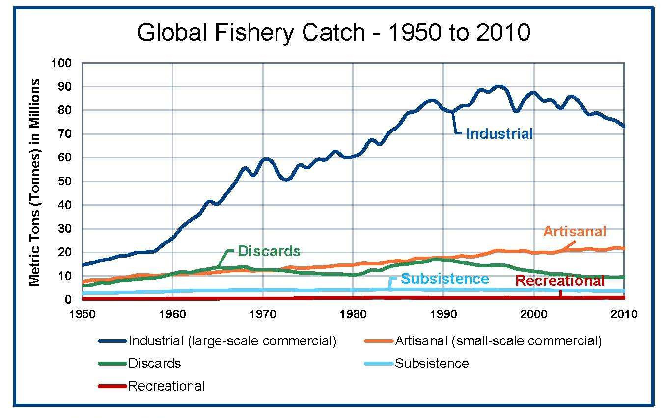 Graph titled Global Fishery Catch - 1950 to 2010 showing industrial, artisanal, subsistence, recreational, and discards catch in metric tons over time.