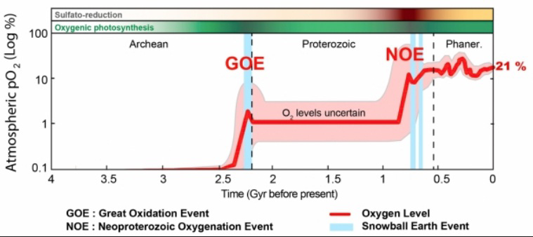 null Graph of atmospheric oxygen levels through geological time showing the Great Oxidation Event and Neoproterozoic Oxygenation Event.