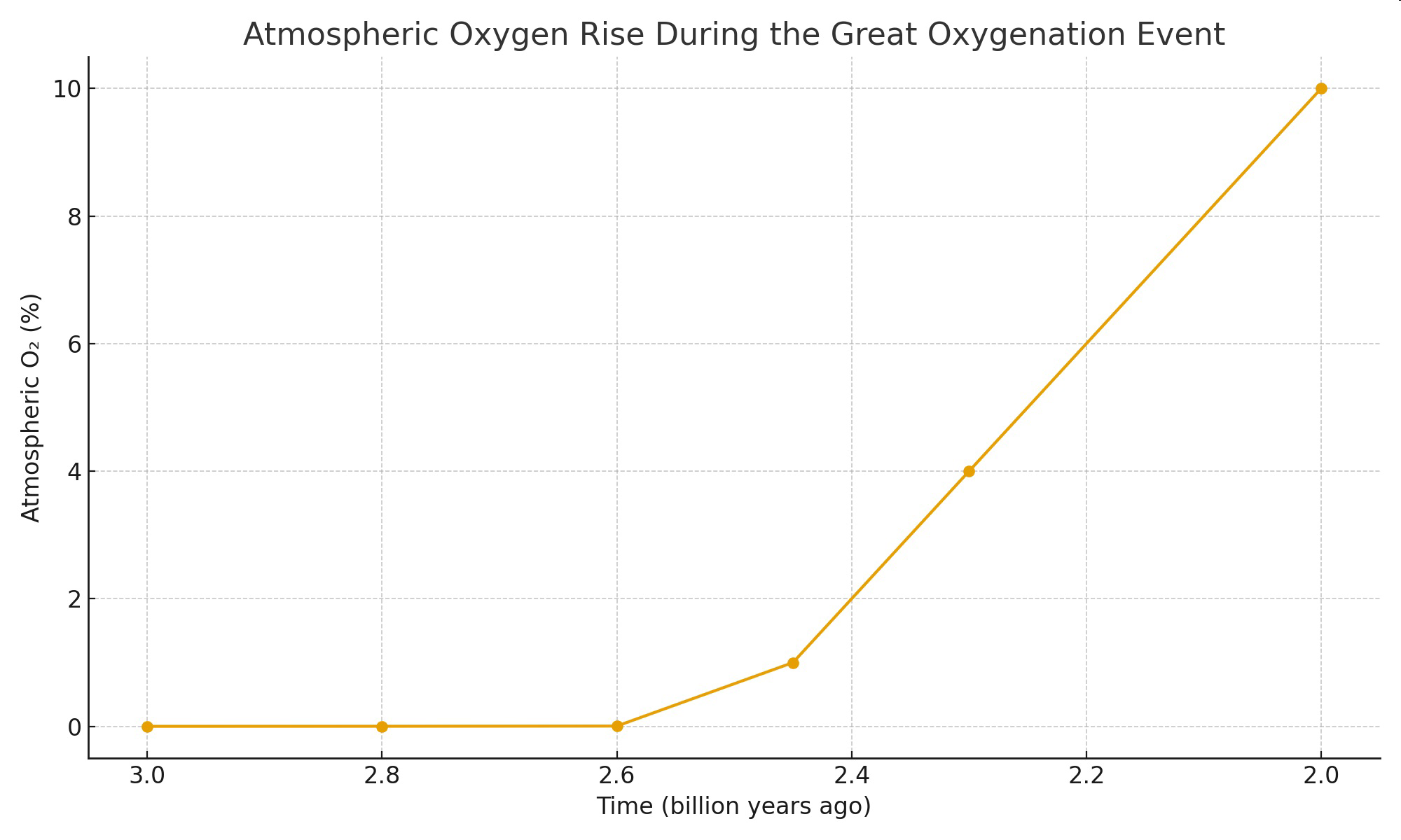 null Graph showing atmospheric oxygen percentage over time during the Great Oxygenation Event