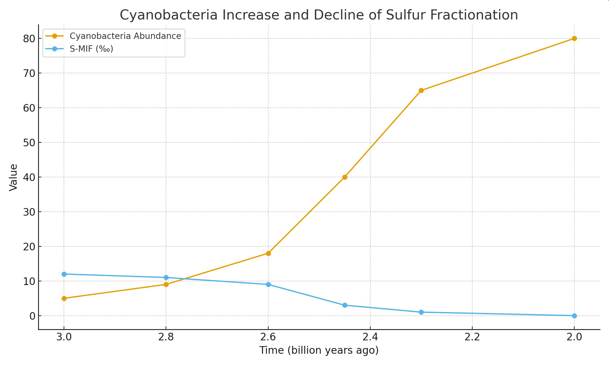 null Graph showing cyanobacteria abundance and sulfur fractionation over time
