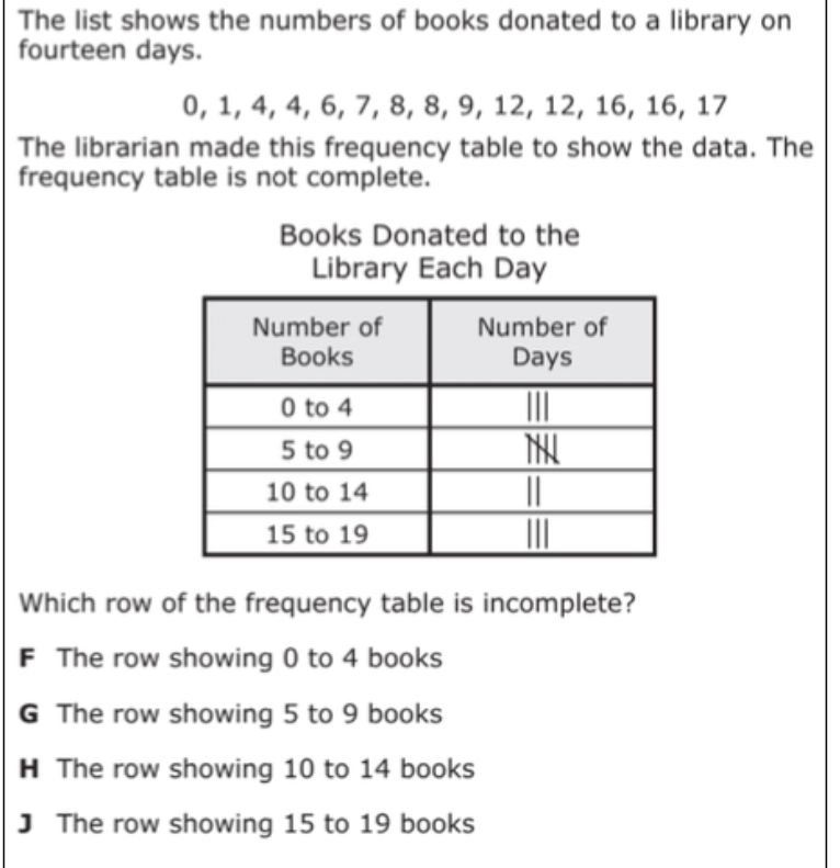 Frequency table of books donated to the library each day with intervals 0 to 4, 5 to 9, 10 to 14, and 15 to 19 and tally marks for number of days
