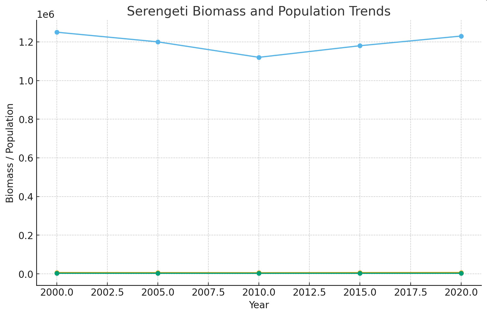 Serengeti Biomass and Population Trends graph showing changes in biomass, wildebeest population, and lion population from 2000 to 2020.
