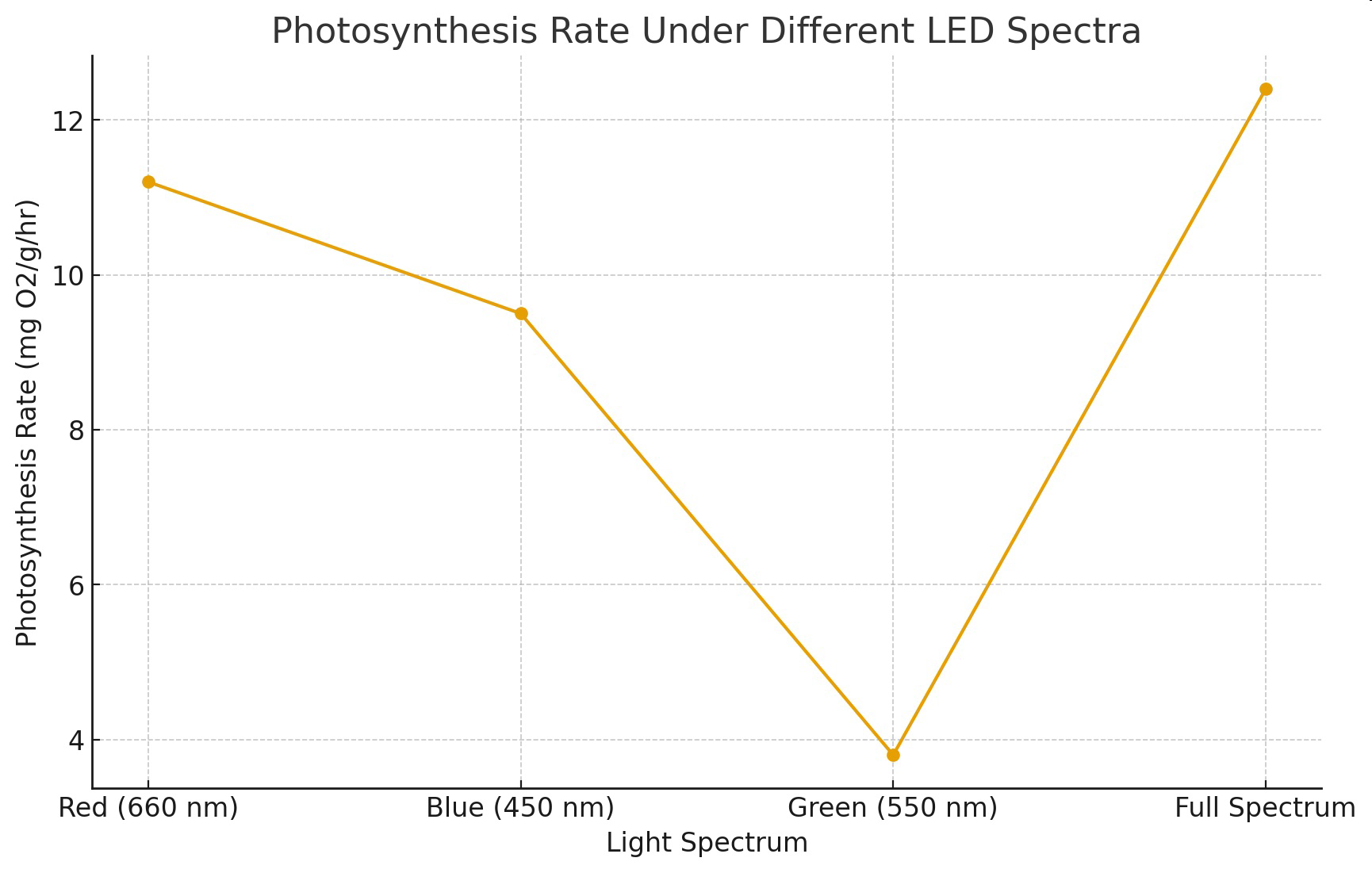 Graph titled Photosynthesis Rate Under Different LED Spectra, showing the relationship between light spectrum and photosynthesis rate.
