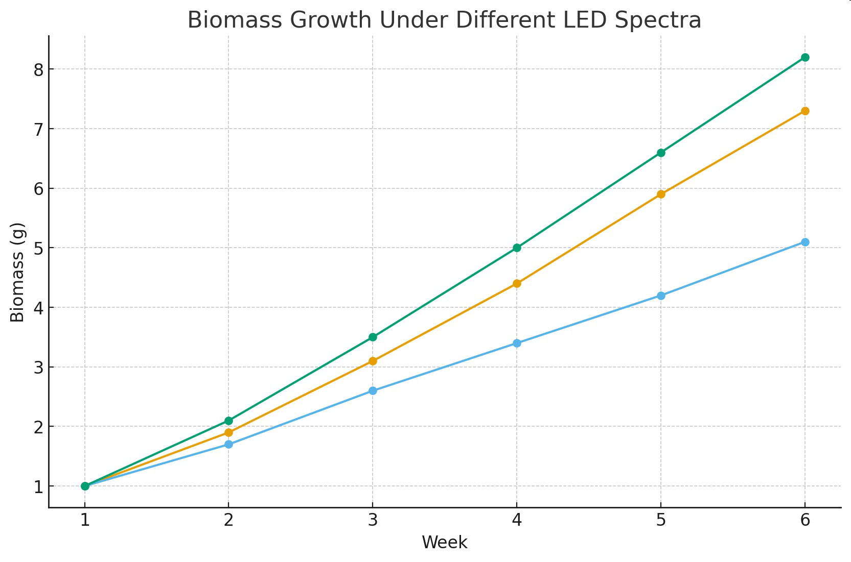 Line graph showing biomass growth over weeks under red, blue, and full spectrum LED light.