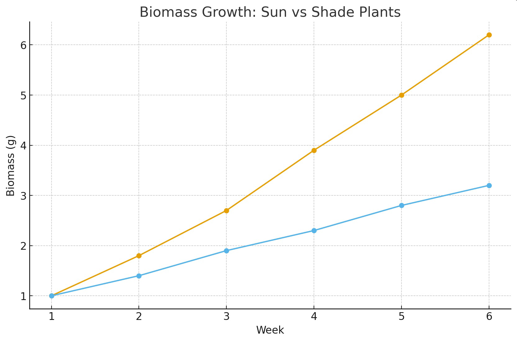 Biomass Growth: Sun vs Shade Plants line graph showing biomass over six weeks for sun-grown and shade-grown plants.
