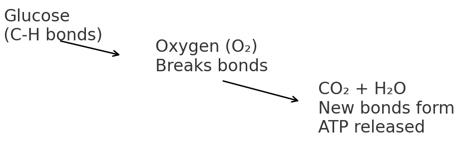 Diagram showing glucose C-H bonds broken with oxygen to form CO2 and H2O, new bonds form and ATP is released.