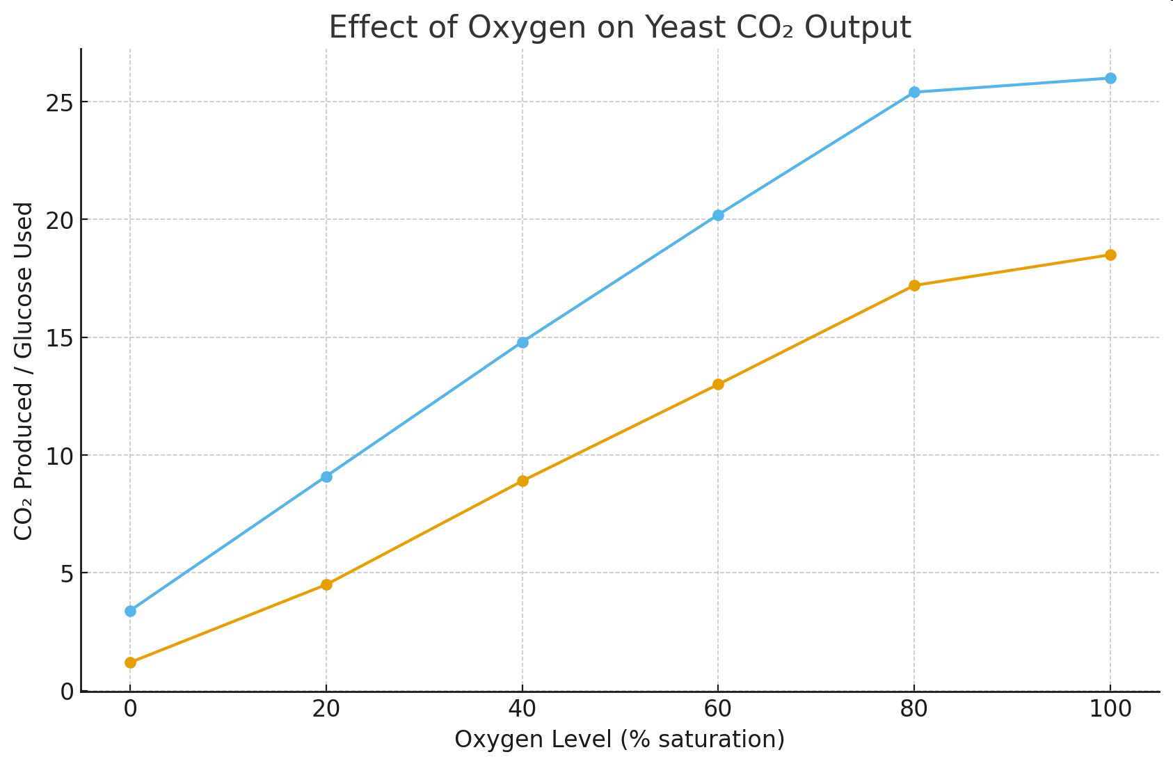 Graph showing effect of oxygen level on yeast CO2 output and glucose used