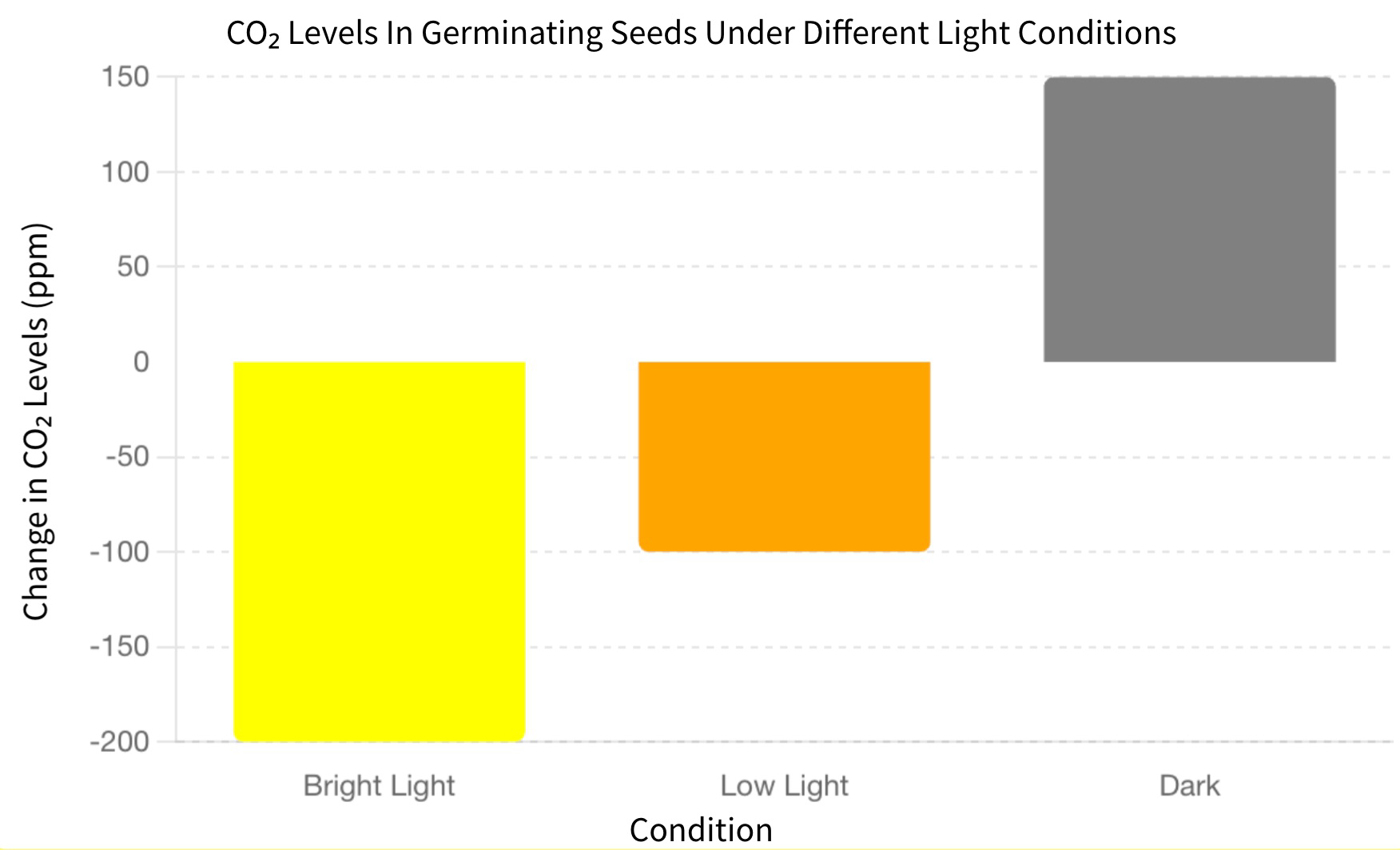 Bar graph showing CO₂ levels in germinating seeds under bright light, low light, and dark conditions.