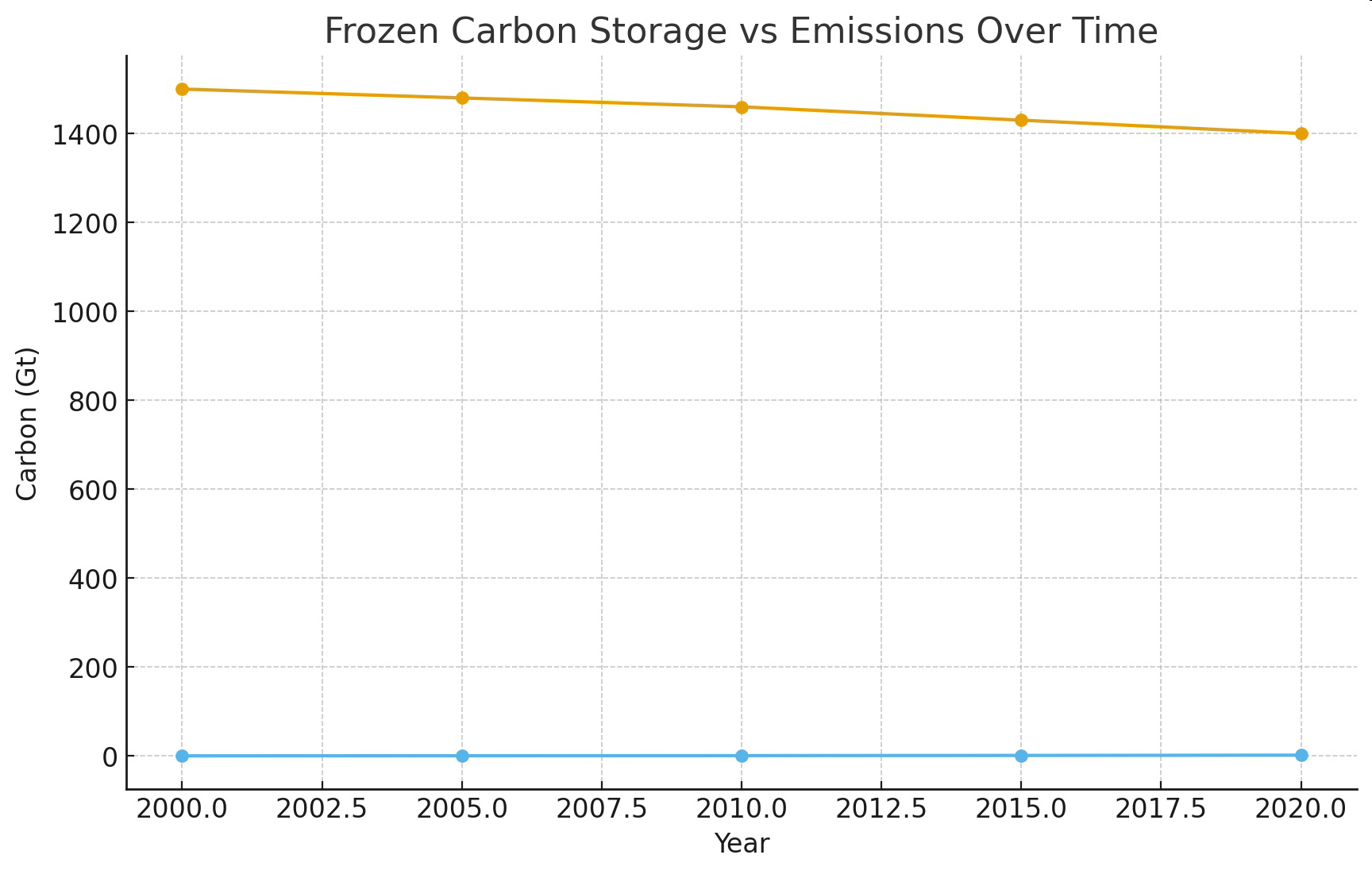 Graph titled Frozen Carbon Storage vs Emissions Over Time showing changes in frozen carbon and annual emissions from 2000 to 2020