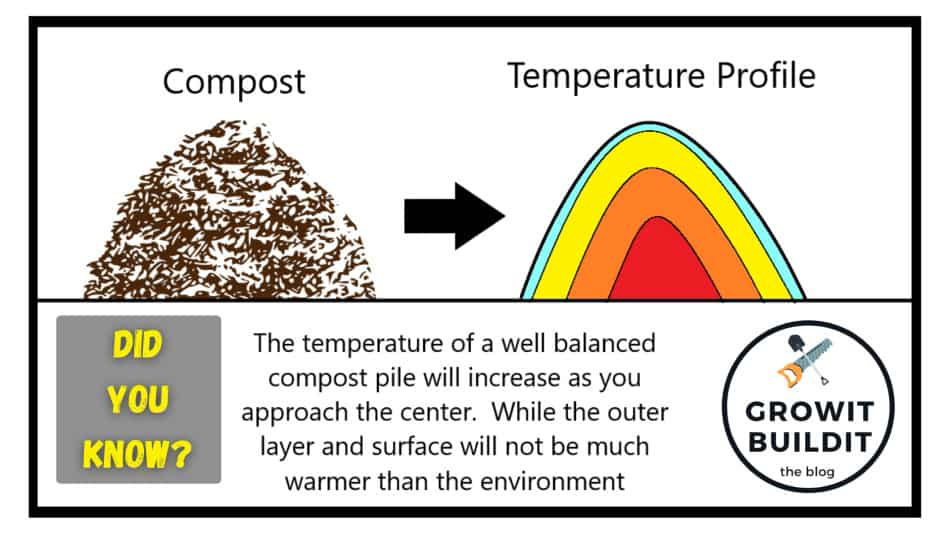 Diagram showing a compost pile and its internal temperature profile, with text explaining that the center of a well-balanced compost pile is hotter than the outer layer.