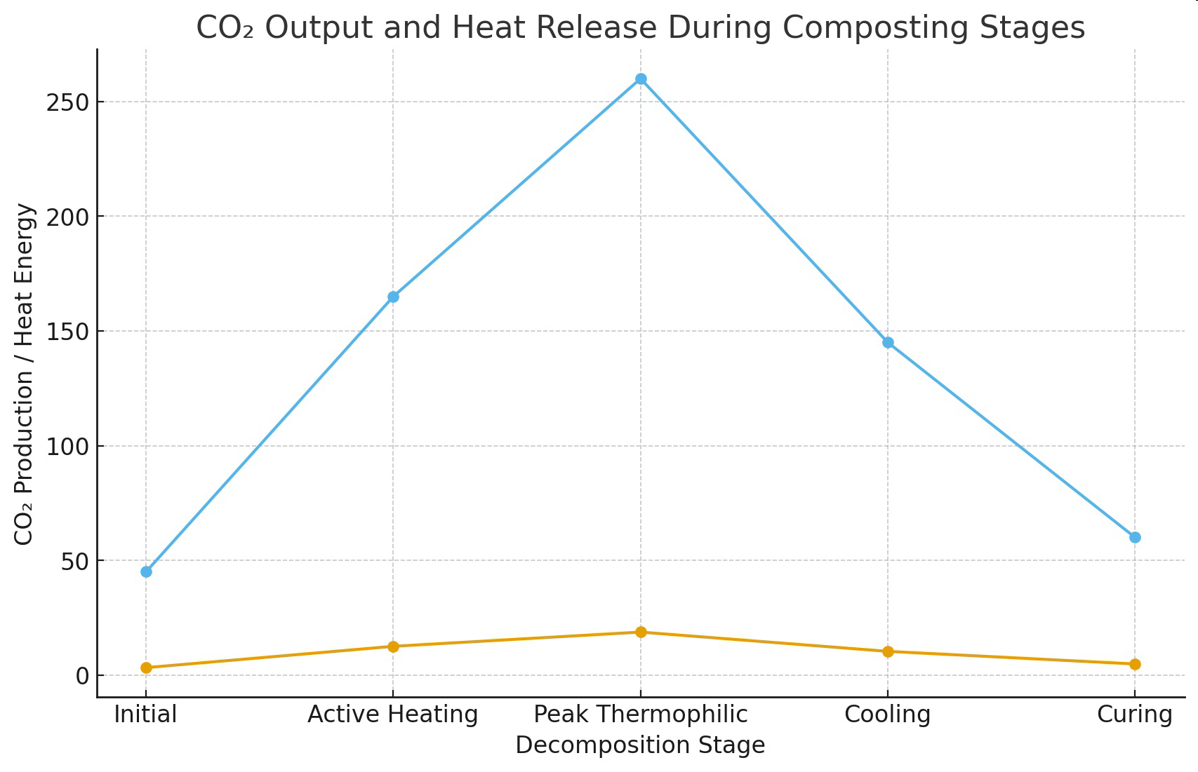 CO2 Output and Heat Release During Composting Stages graph