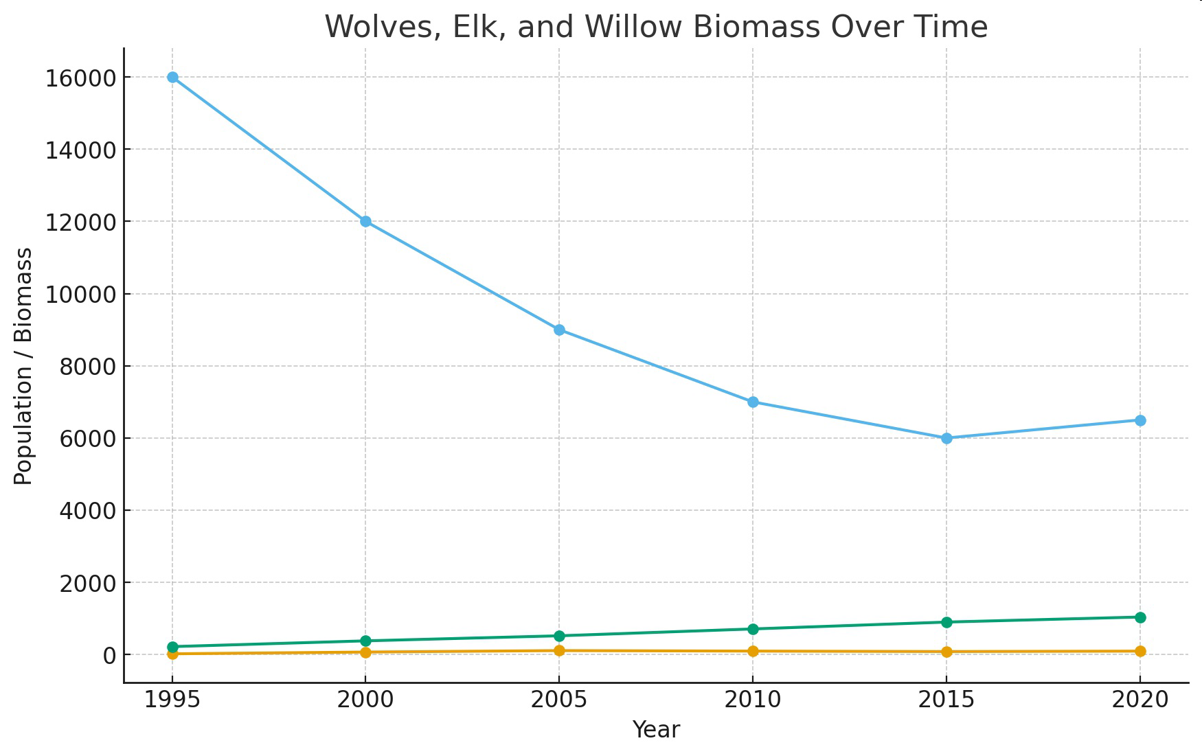 Line graph titled 'Wolves, Elk, and Willow Biomass Over Time' showing wolf population, elk population, and willow biomass from 1995 to 2020.