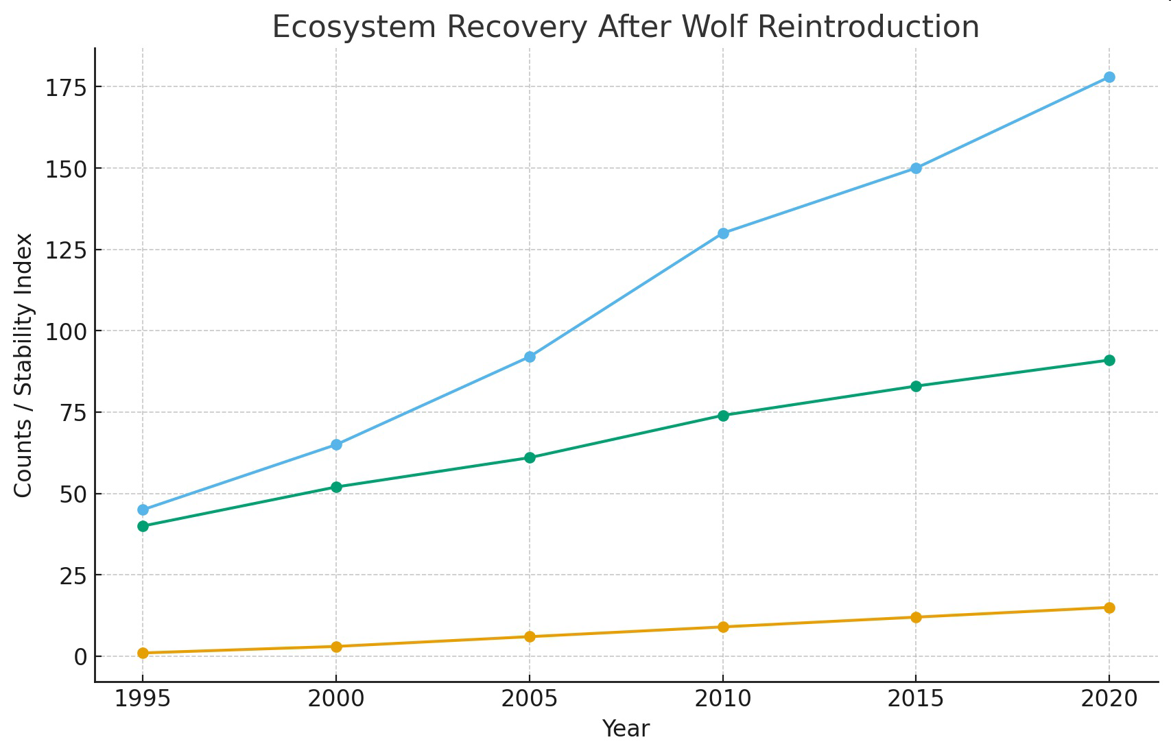Line graph titled Ecosystem Recovery After Wolf Reintroduction showing changes in beaver colonies, songbird counts, and streambank stability index from 1995 to 2020.