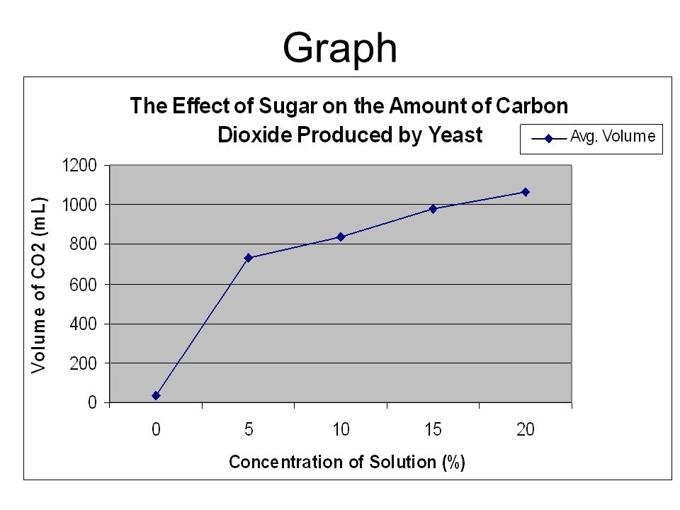 null Graph showing the effect of sugar concentration on the volume of carbon dioxide produced by yeast.