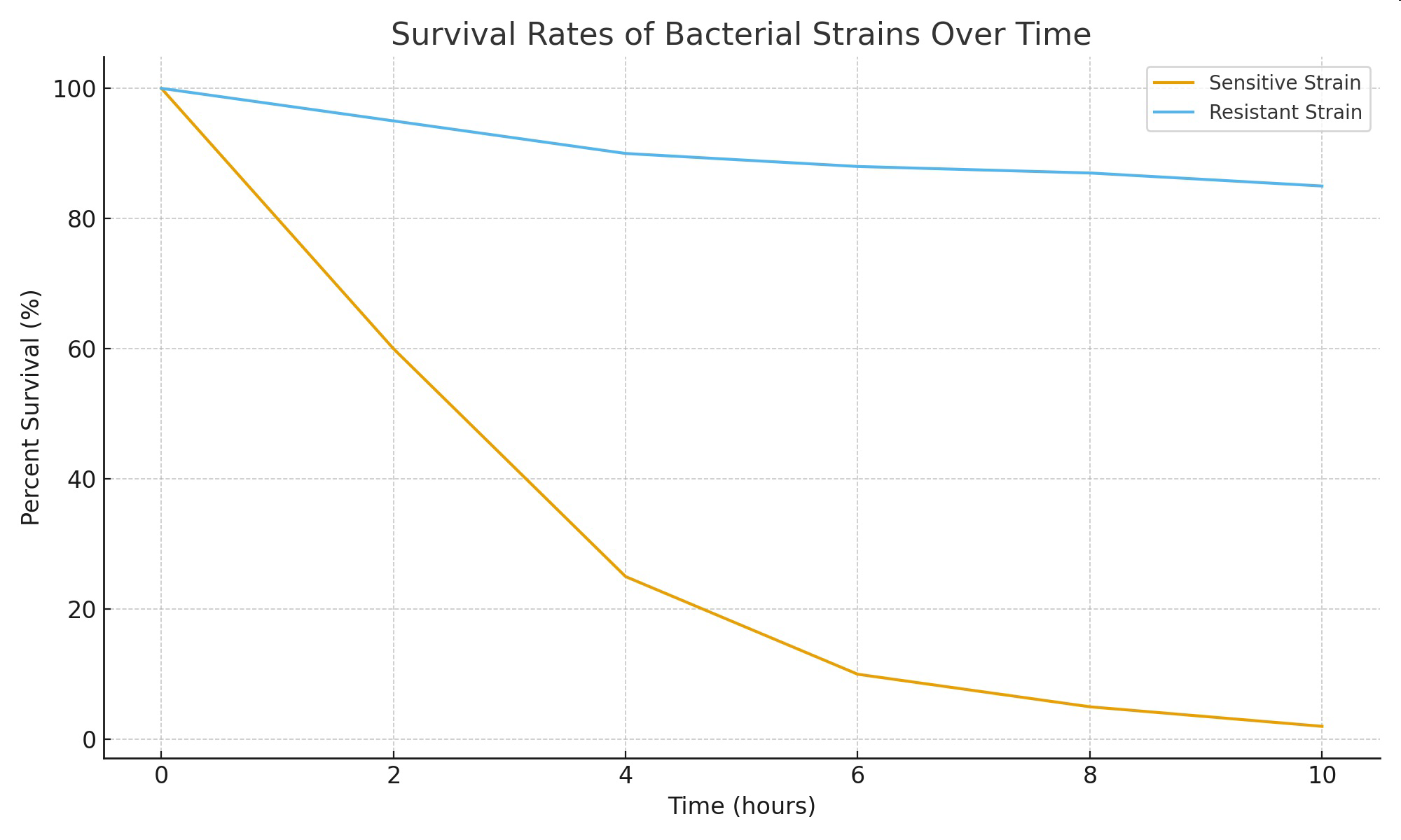 Graph showing survival rates of bacterial strains over time