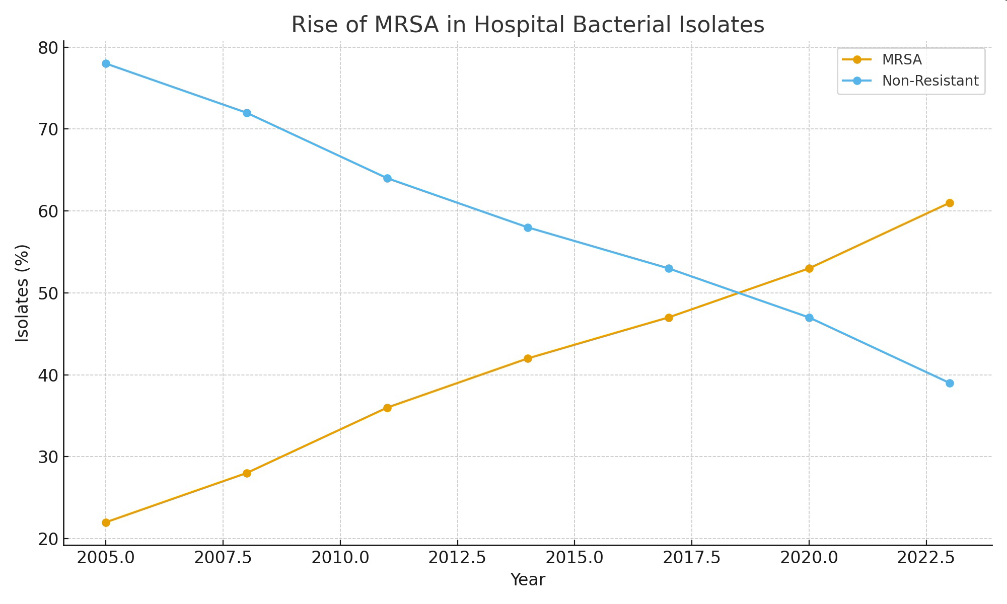 Rise of MRSA in Hospital Bacterial Isolates graph