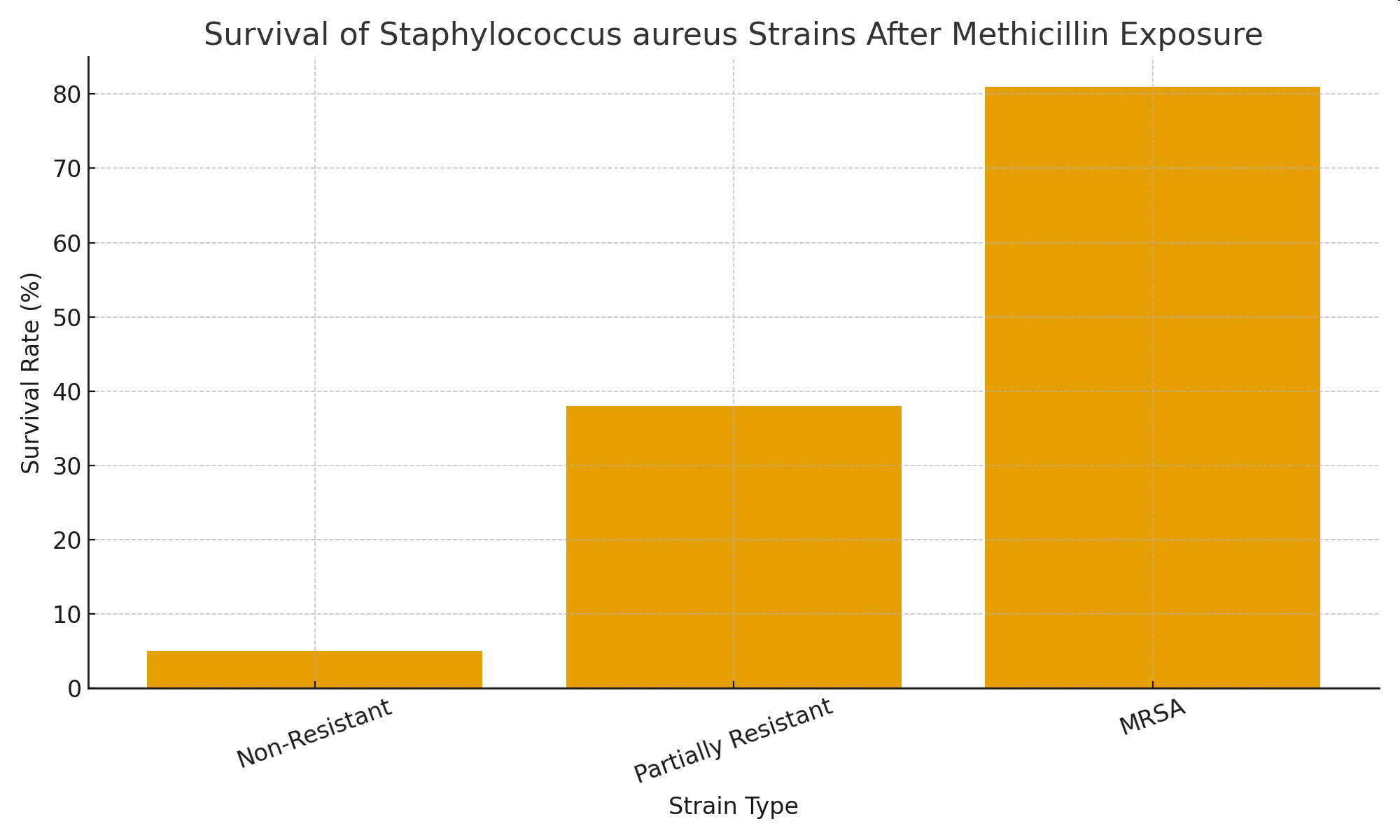 Bar graph showing survival of Staphylococcus aureus strains after methicillin exposure for non-resistant, partially resistant, and MRSA strains.