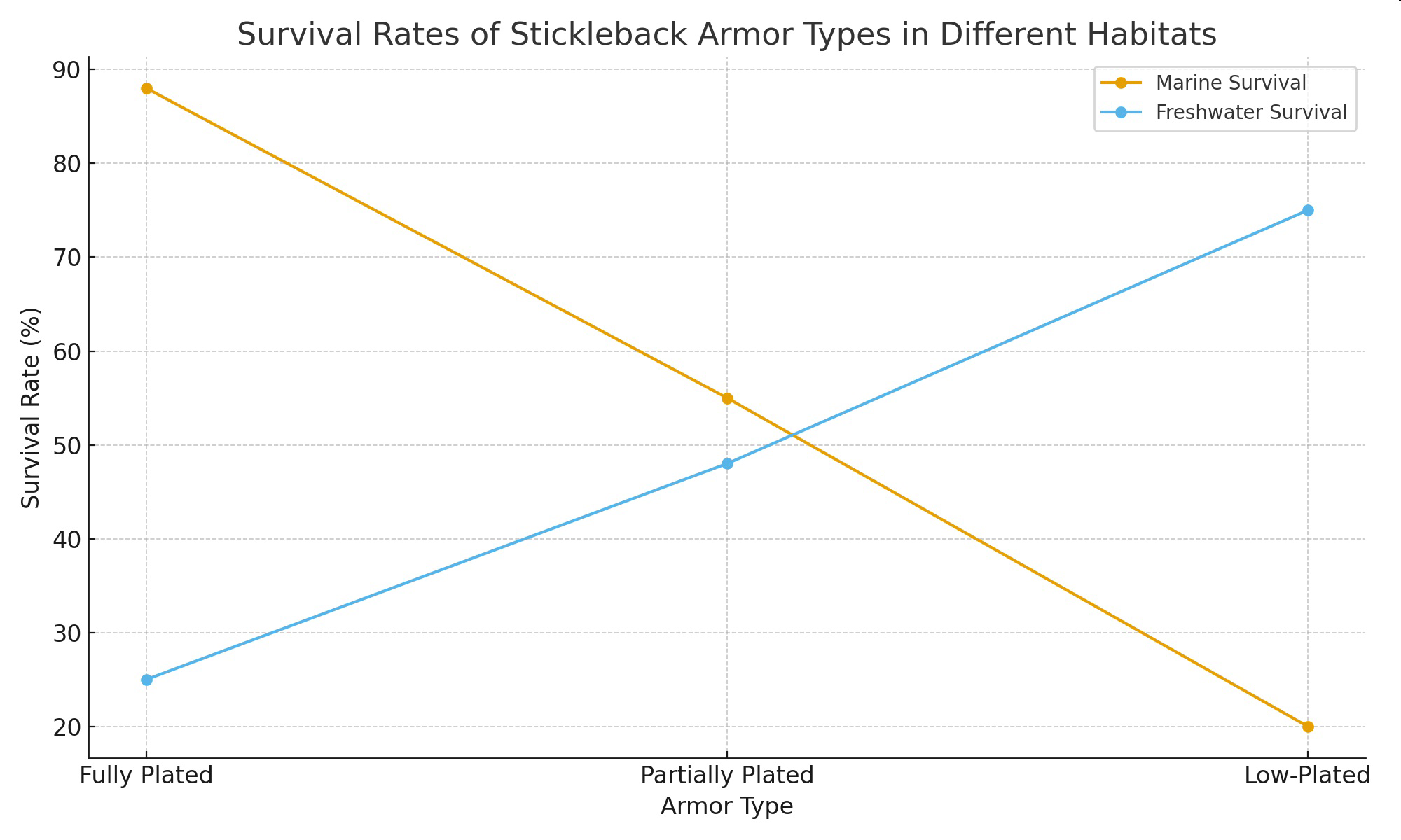Graph showing survival rates of stickleback armor types in different habitats