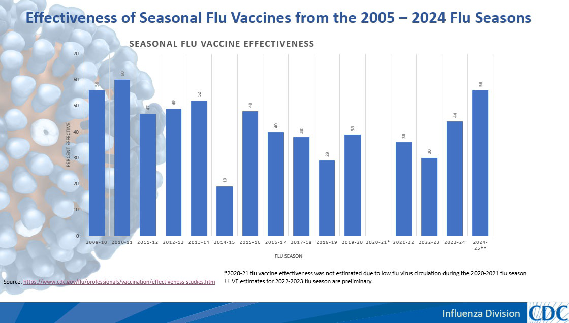 Bar graph titled 'Effectiveness of Seasonal Flu Vaccines from the 2005–2024 Flu Seasons' showing seasonal flu vaccine effectiveness by flu season.