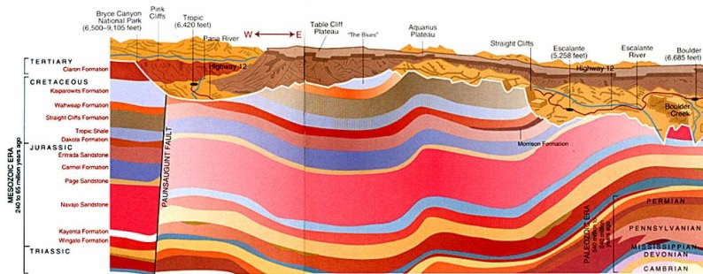 Geological cross section of the Grand Staircase–Escalante National Monument in Utah showing stratified sedimentary rock layers.