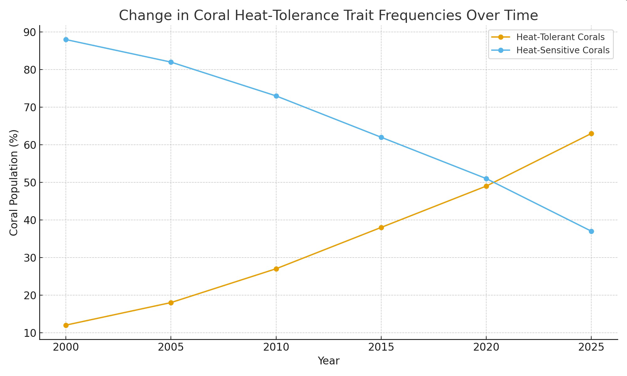 Line graph titled 'Change in Coral Heat-Tolerance Trait Frequencies Over Time' showing percentages of heat-tolerant and heat-sensitive corals from 2000 to 2025.