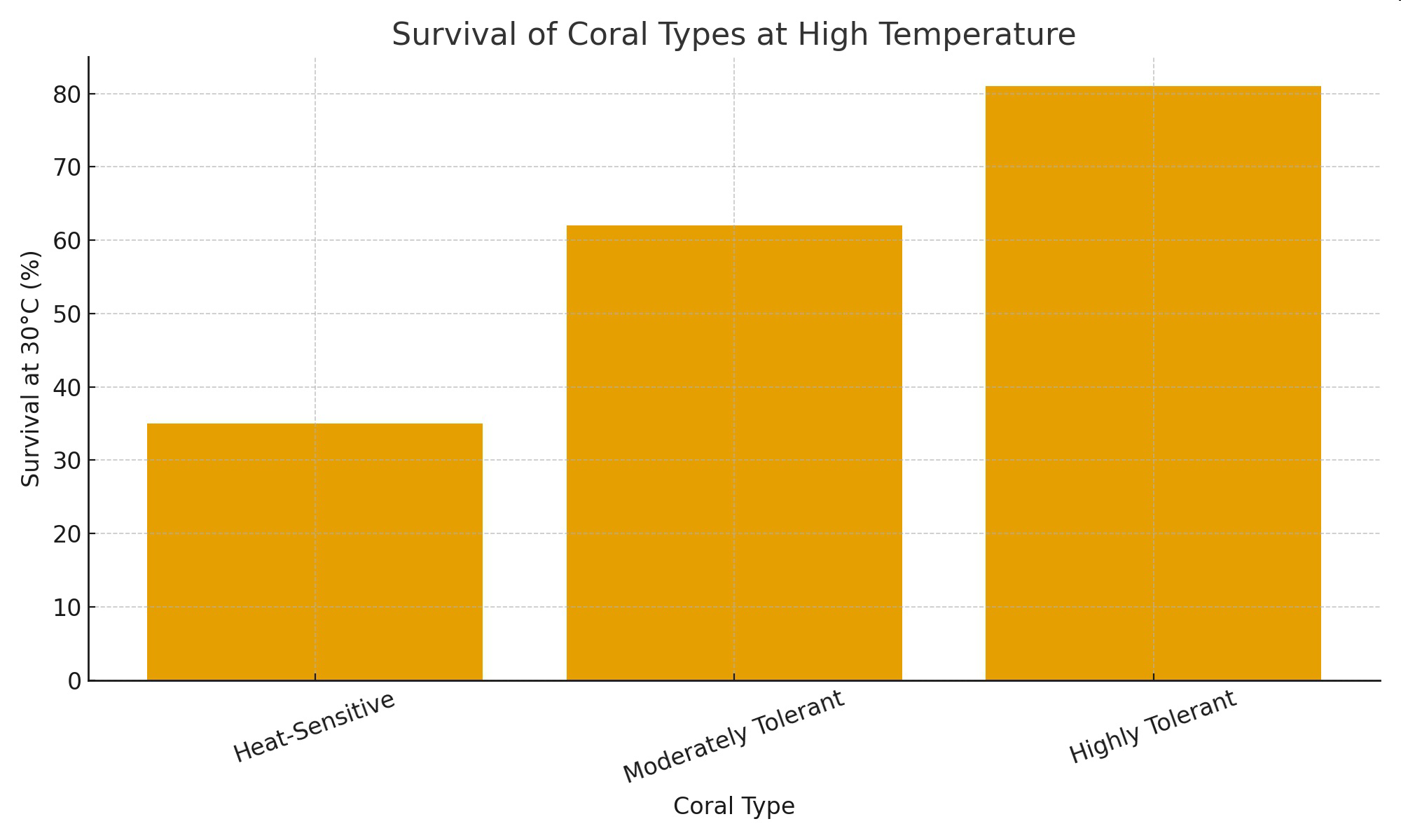 null Bar graph titled 'Survival of Coral Types at High Temperature' showing survival at 30 degrees Celsius for heat-sensitive, moderately tolerant, and highly tolerant corals.