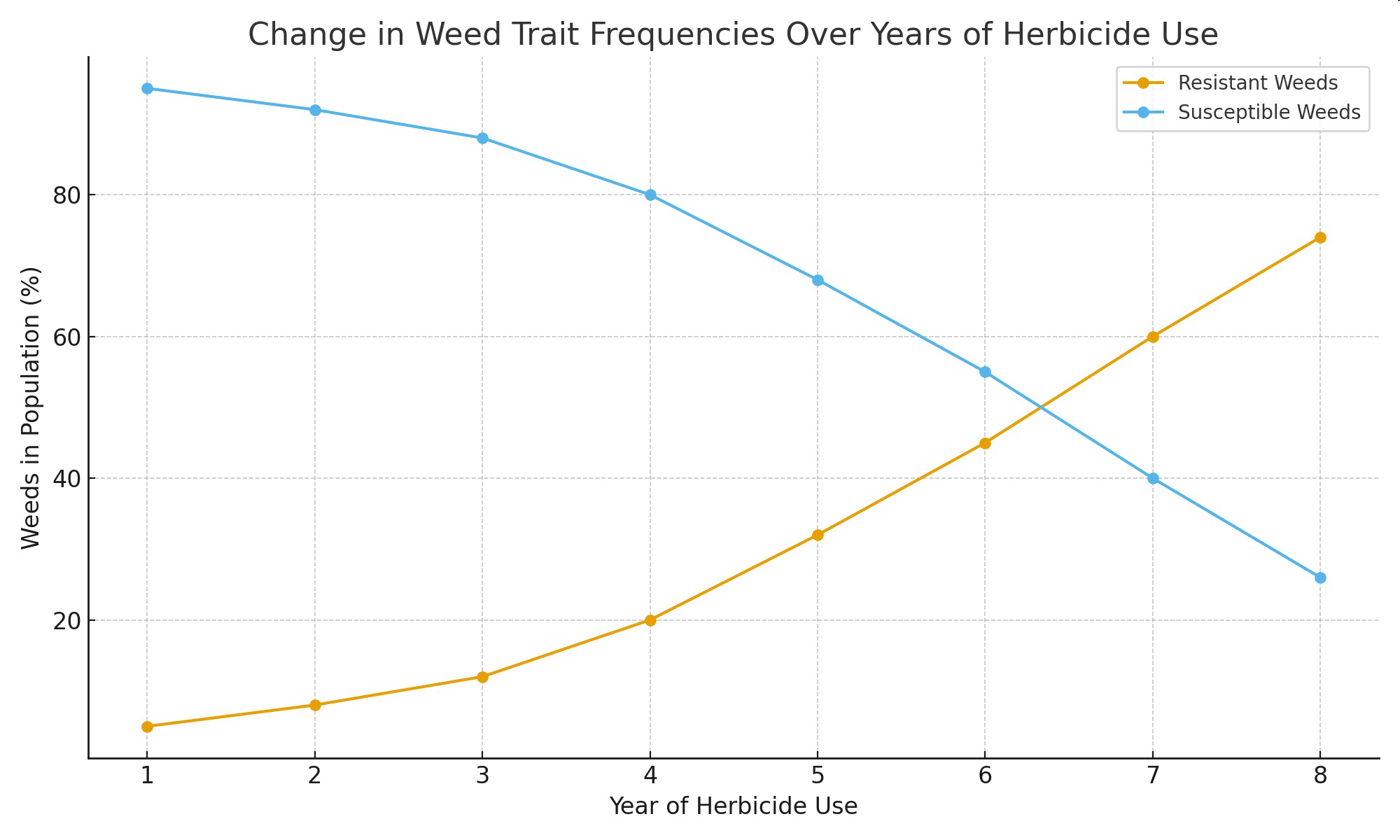 Change in Weed Trait Frequencies Over Years of Herbicide Use graph.