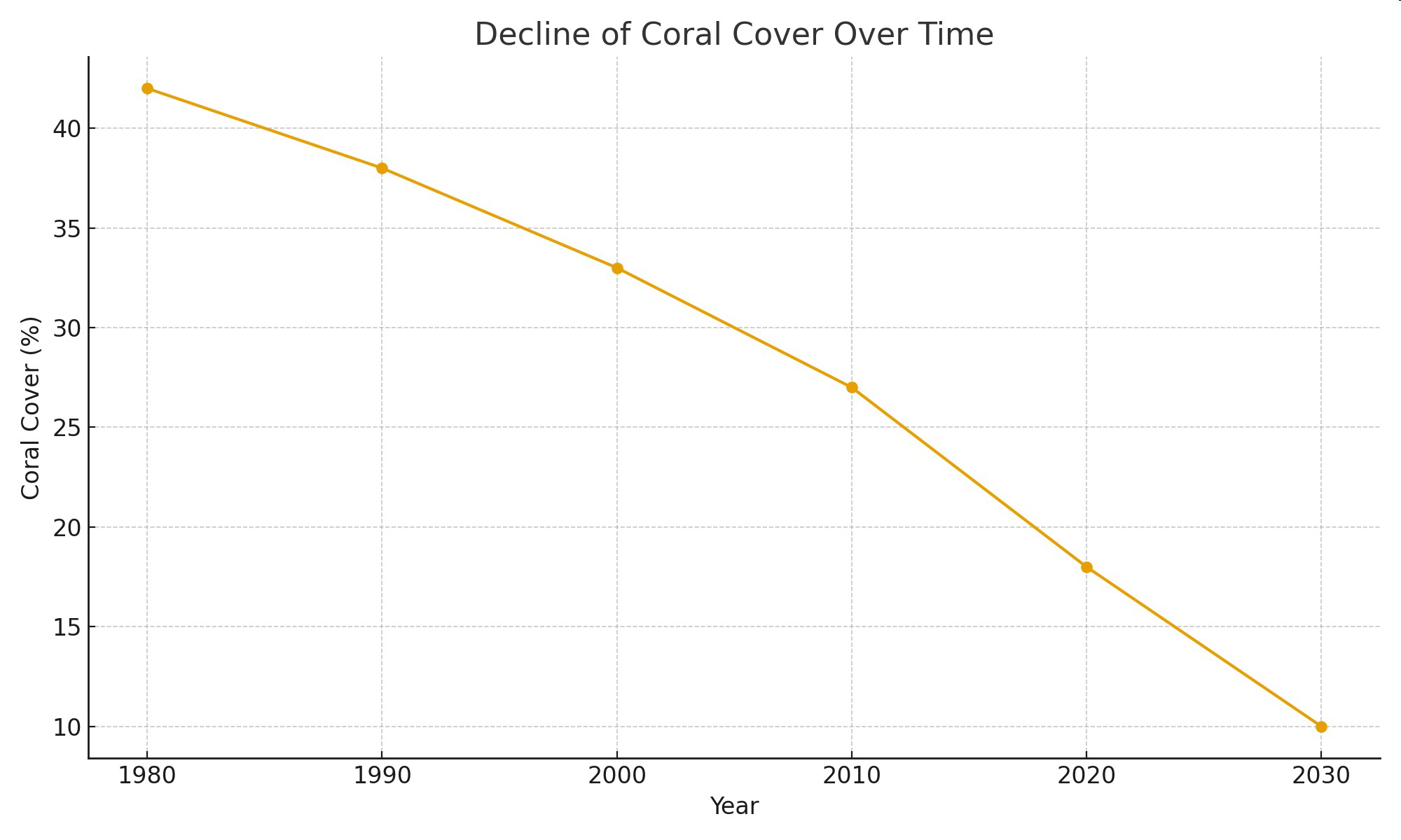 Decline of Coral Cover Over Time graph