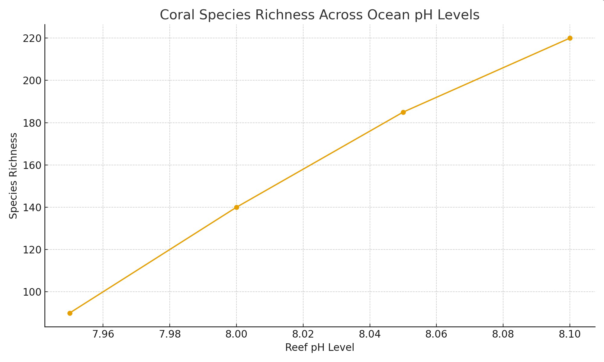 Line graph titled 'Coral Species Richness Across Ocean pH Levels' showing species richness increasing as reef pH level increases from 7.95 to 8.10.