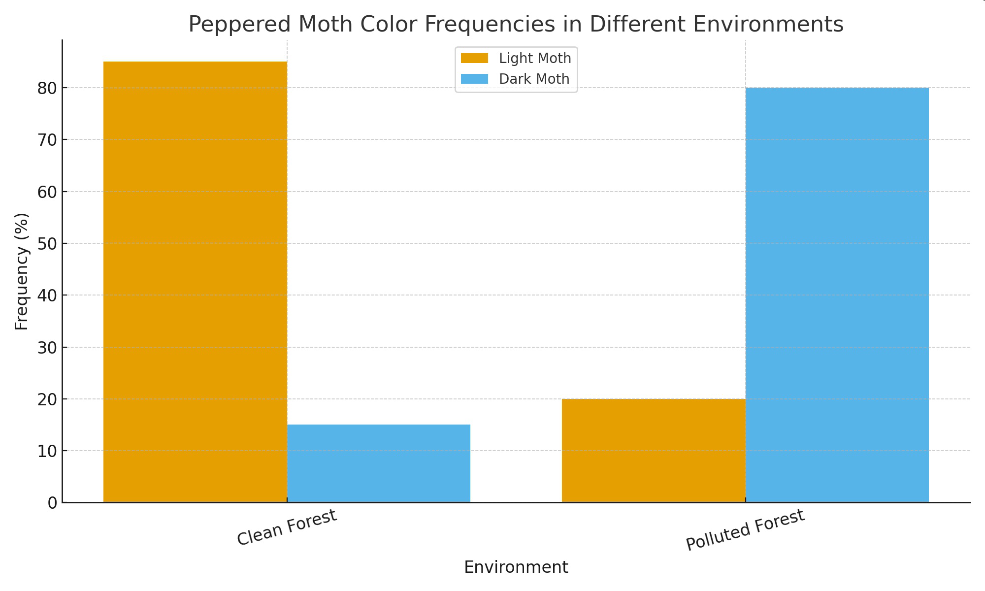 Peppered moth color frequencies in different environments