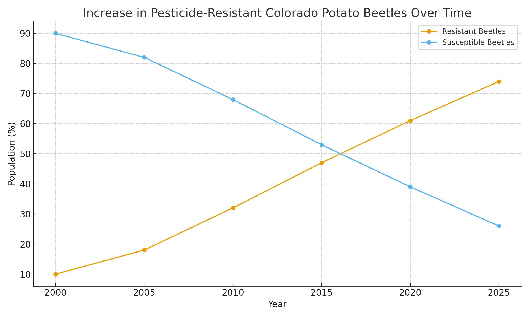 Increase in Pesticide-Resistant Colorado Potato Beetles Over Time