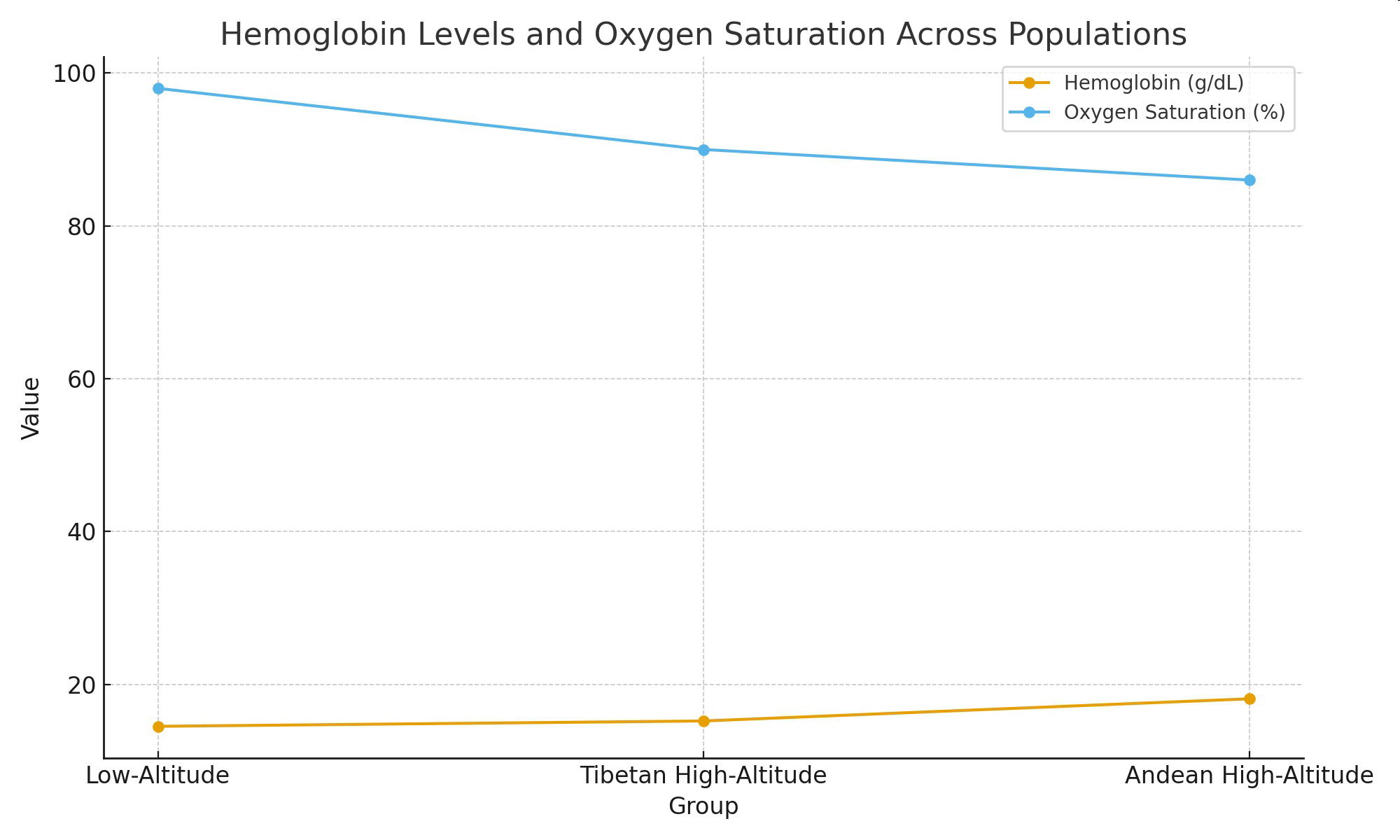 Line graph showing hemoglobin levels and oxygen saturation percentages for low-altitude, Tibetan high-altitude, and Andean high-altitude groups.