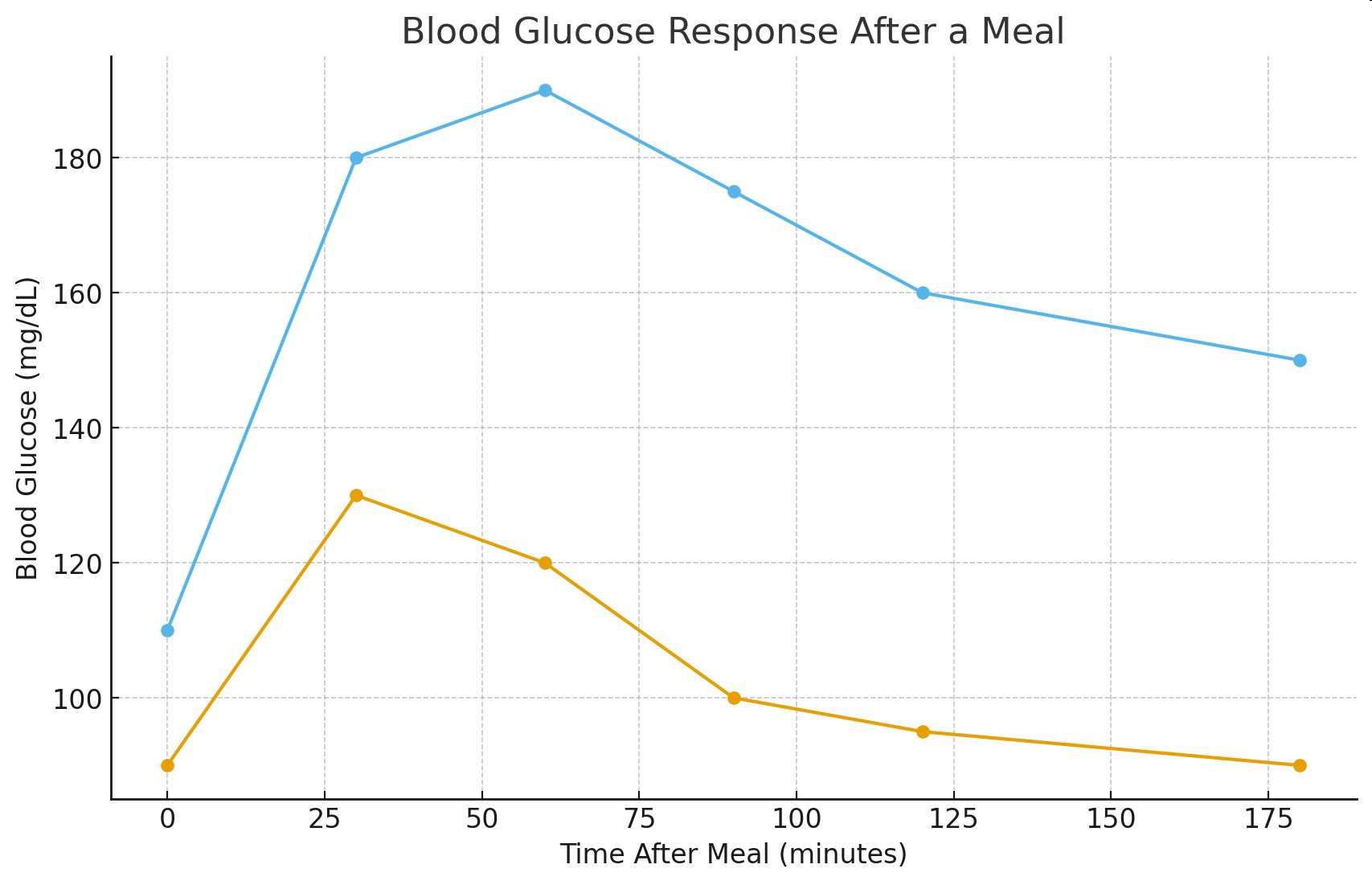 null Blood Glucose Response After a Meal graph
