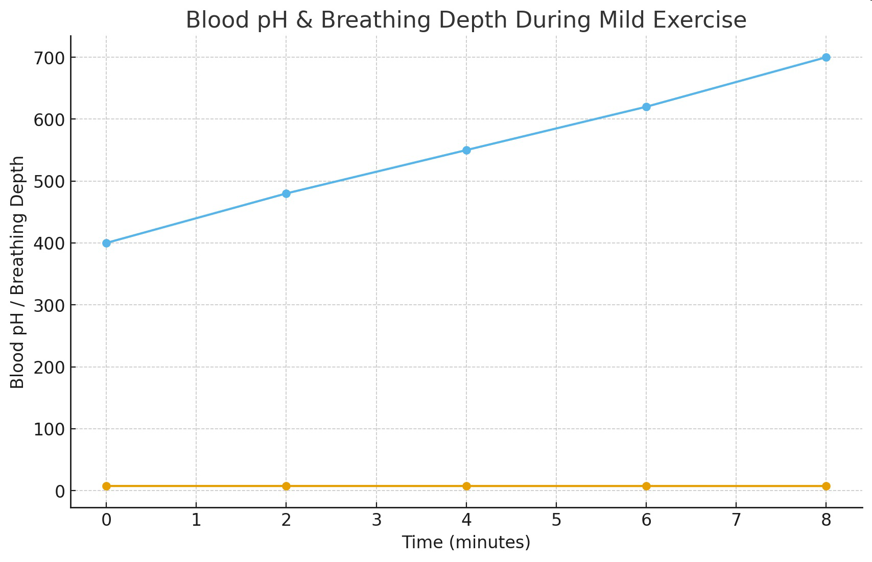 null Graph titled 'Blood pH & Breathing Depth During Mild Exercise' showing blood pH and breathing depth over time from 0 to 8 minutes.