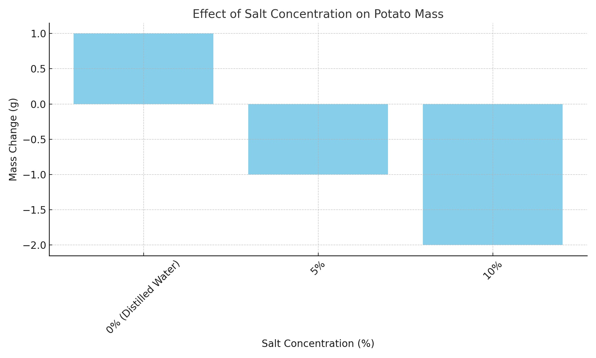 Bar graph titled Effect of Salt Concentration on Potato Mass showing mass change of potato slices at 0%, 5%, and 10% salt concentrations.