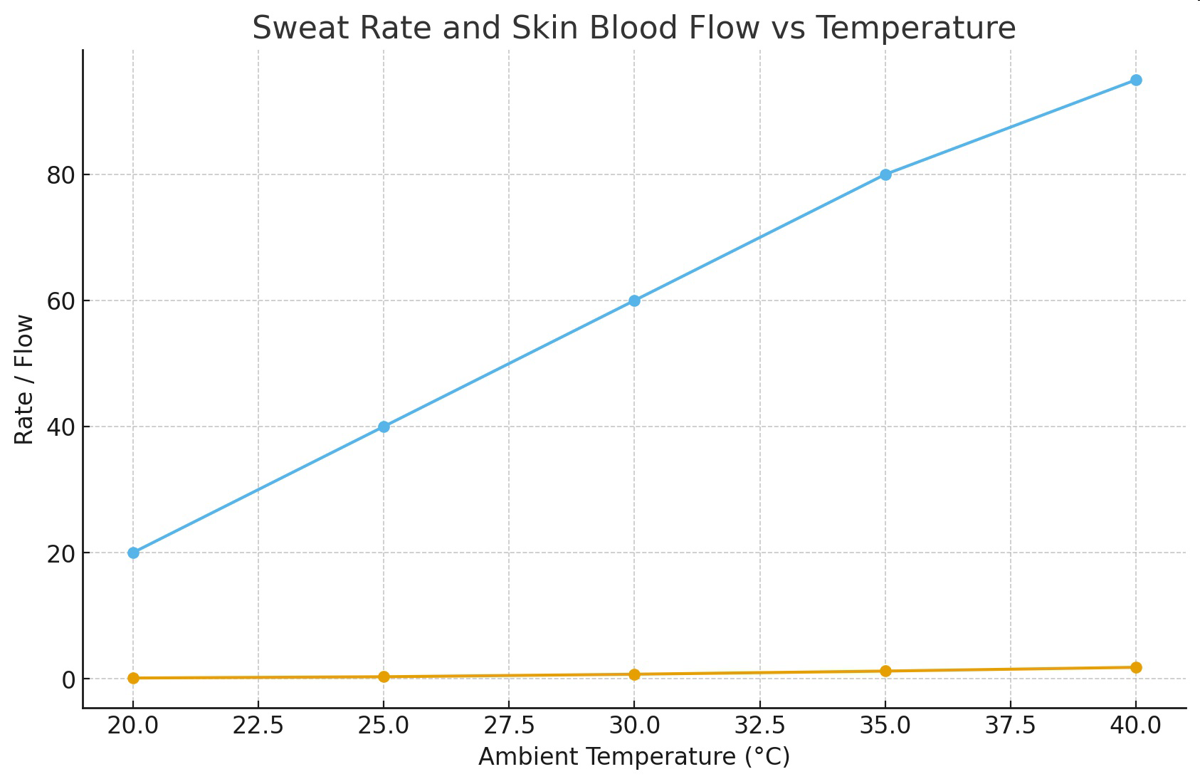 Sweat Rate and Skin Blood Flow vs Temperature graph