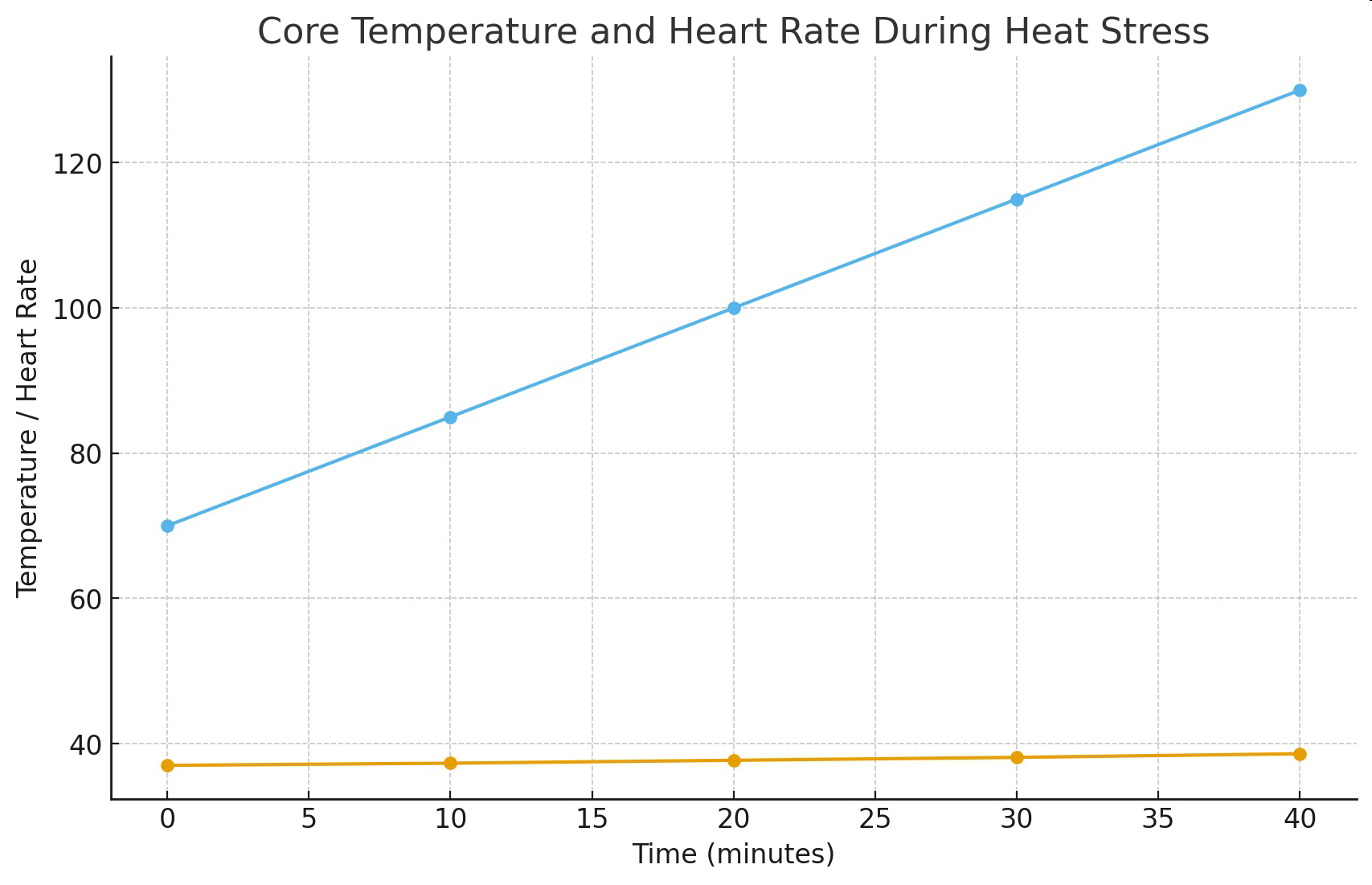 Core Temperature and Heart Rate During Heat Stress graph